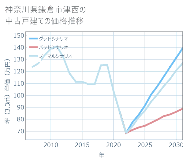 神奈川県鎌倉市津西の中古戸建て価格推移