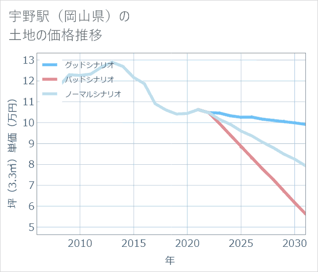 宇野駅(岡山県)の土地価格推移