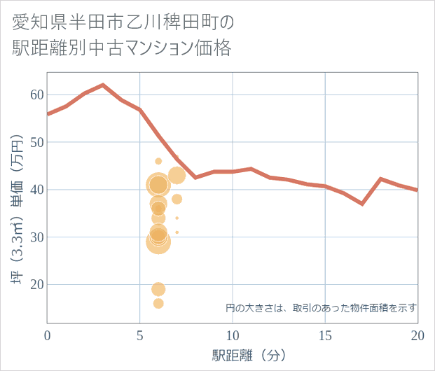 愛知県半田市乙川稗田町の徒歩距離別の中古マンション坪単価