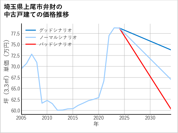 埼玉県上尾市弁財の中古戸建て価格推移