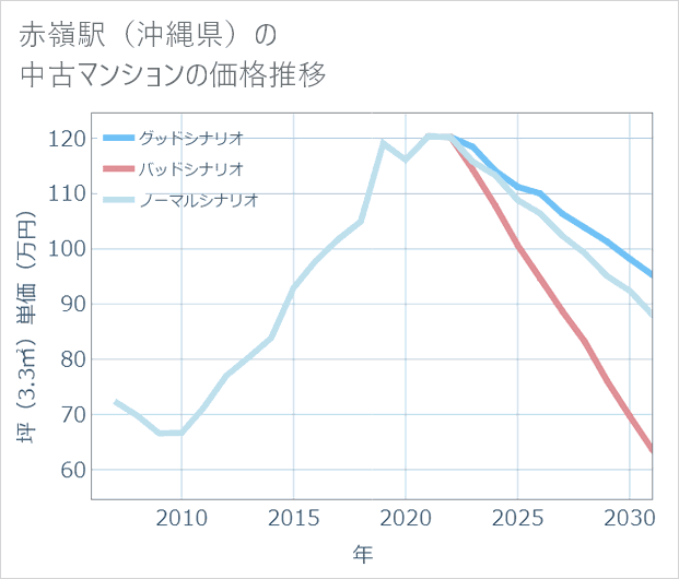 赤嶺駅(沖縄県)の中古マンション価格推移