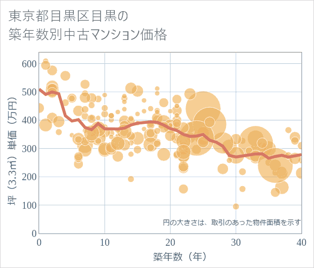 東京都目黒区目黒の築年数別の中古マンション坪単価