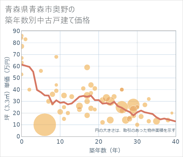 青森県青森市奥野の築年数別の中古戸建て坪単価