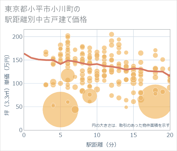 東京都小平市小川町の徒歩距離別の中古戸建て坪単価