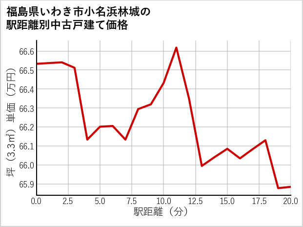 福島県いわき市小名浜林城の徒歩距離別の中古戸建て坪単価