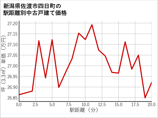 新潟県佐渡市四日町の徒歩距離別の中古戸建て坪単価