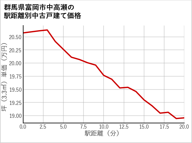 群馬県富岡市中高瀬の徒歩距離別の中古戸建て坪単価