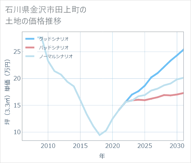 石川県金沢市田上町の土地価格推移