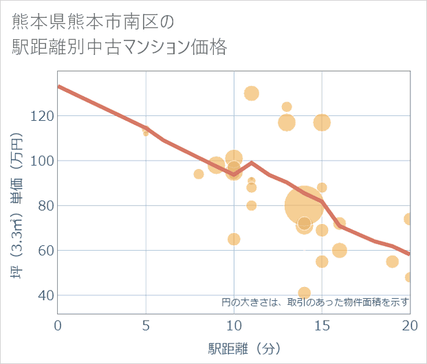 熊本県熊本市南区の徒歩距離別の中古マンション坪単価