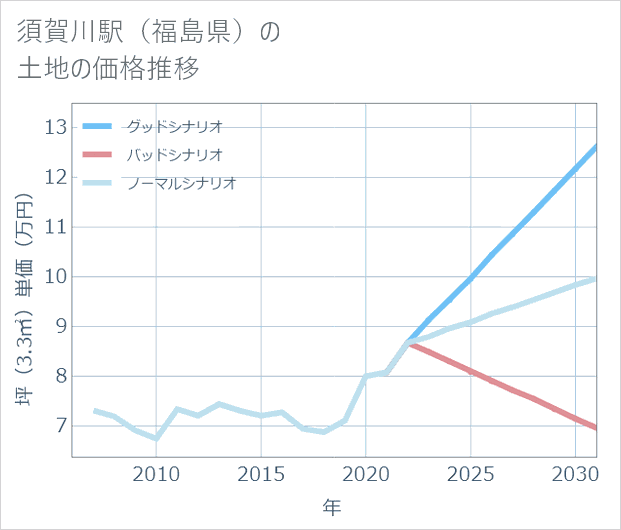 須賀川駅(福島県)の土地価格推移