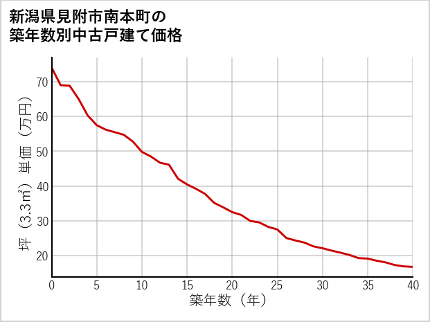 新潟県見附市南本町の築年数別の中古戸建て坪単価