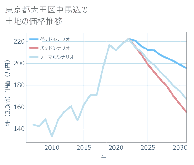 東京都大田区中馬込の土地価格推移