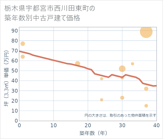 栃木県宇都宮市西川田東町の築年数別の中古戸建て坪単価