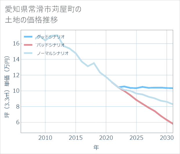 愛知県常滑市苅屋町の土地価格推移