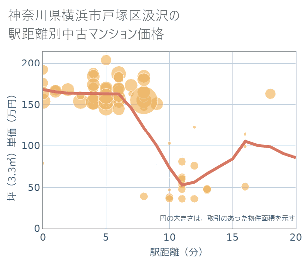神奈川県横浜市戸塚区汲沢の徒歩距離別の中古マンション坪単価