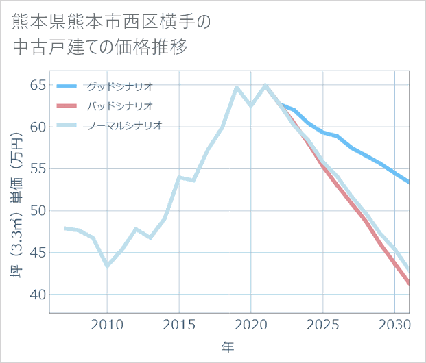 熊本県熊本市西区横手の中古戸建て価格推移