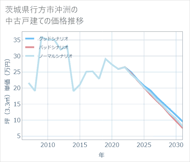 茨城県行方市沖洲の中古戸建て価格推移