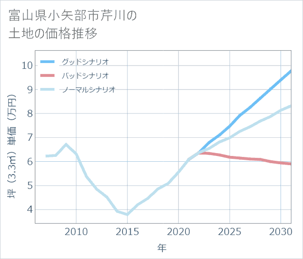 富山県小矢部市芹川の土地価格推移