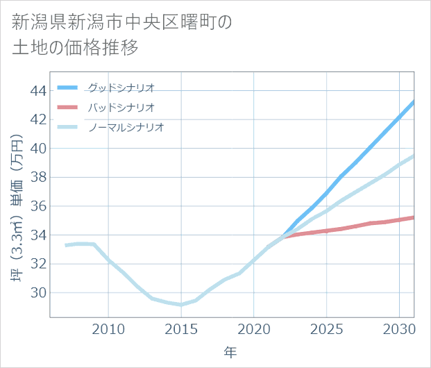 新潟県新潟市中央区曙町の土地価格推移