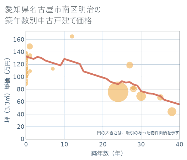愛知県名古屋市南区明治の築年数別の中古戸建て坪単価