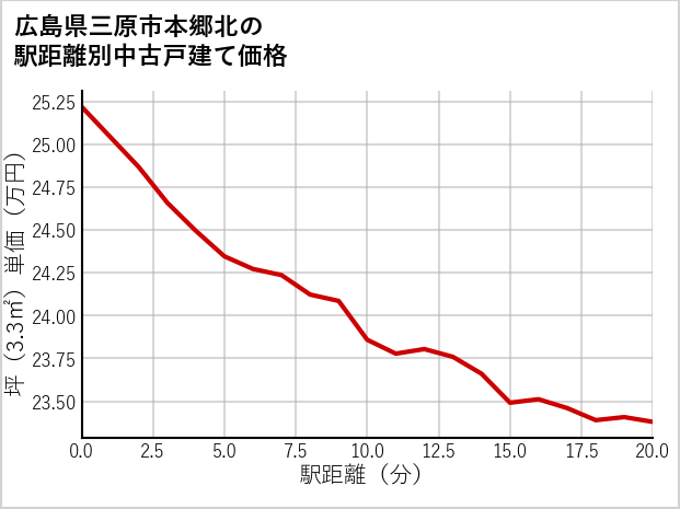広島県三原市本郷北の徒歩距離別の中古戸建て坪単価