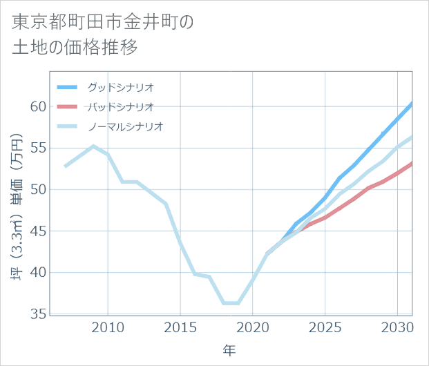 東京都町田市金井町の土地価格推移