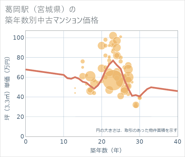 葛岡駅(宮城県)の築年数別の中古マンション坪単価