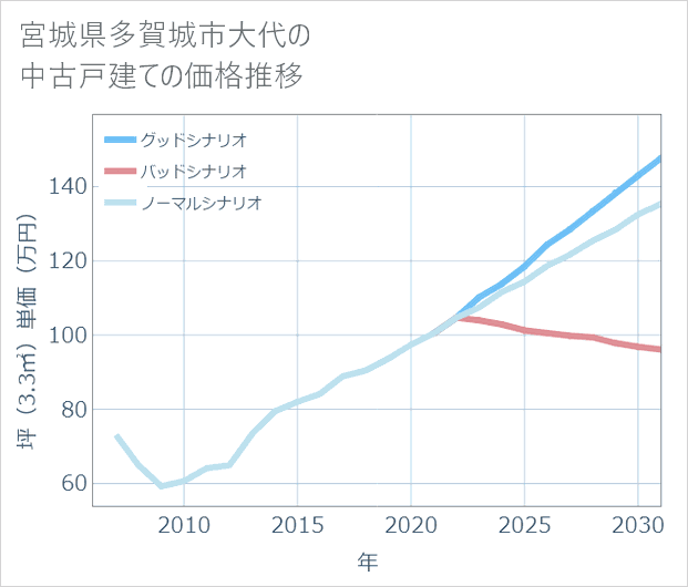 宮城県多賀城市大代の中古戸建て価格推移