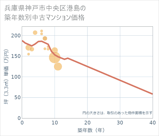 兵庫県神戸市中央区港島の築年数別の中古マンション坪単価