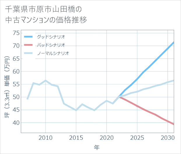 千葉県市原市山田橋の中古マンション価格推移
