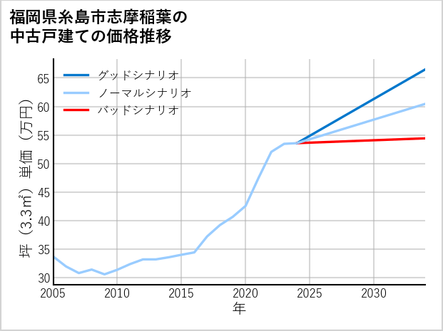 福岡県糸島市志摩稲葉の中古戸建て価格推移