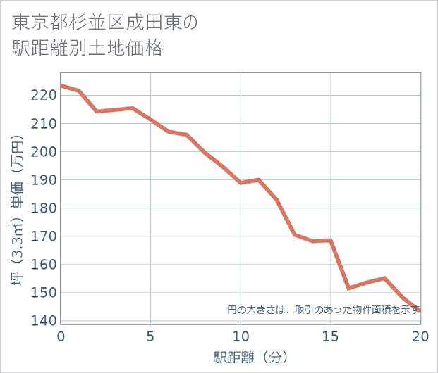 東京都杉並区成田東の徒歩距離別の土地坪単価