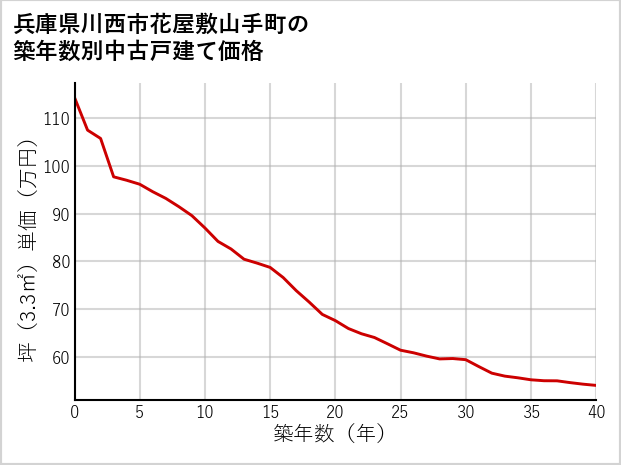 兵庫県川西市花屋敷山手町の築年数別の中古戸建て坪単価