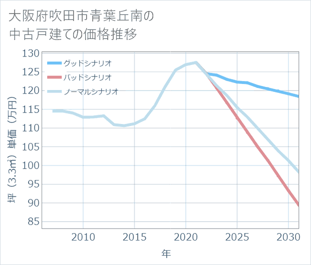 大阪府吹田市青葉丘南の中古戸建て価格推移