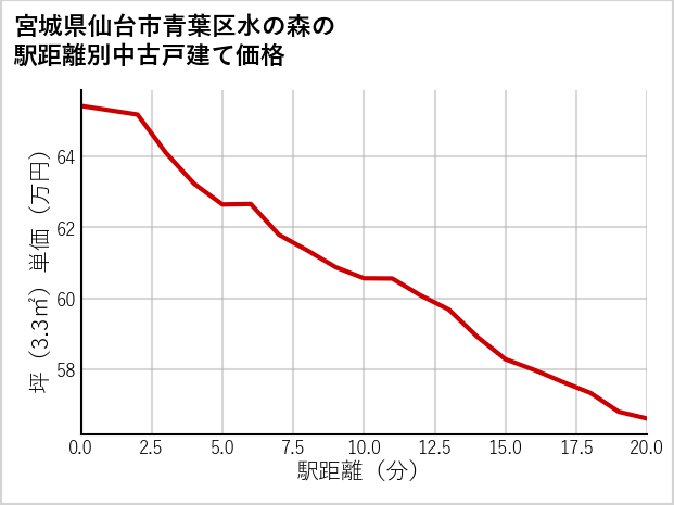 宮城県仙台市青葉区水の森の徒歩距離別の中古戸建て坪単価