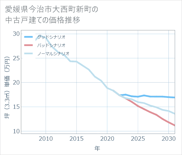 愛媛県今治市大西町新町の中古戸建て価格推移