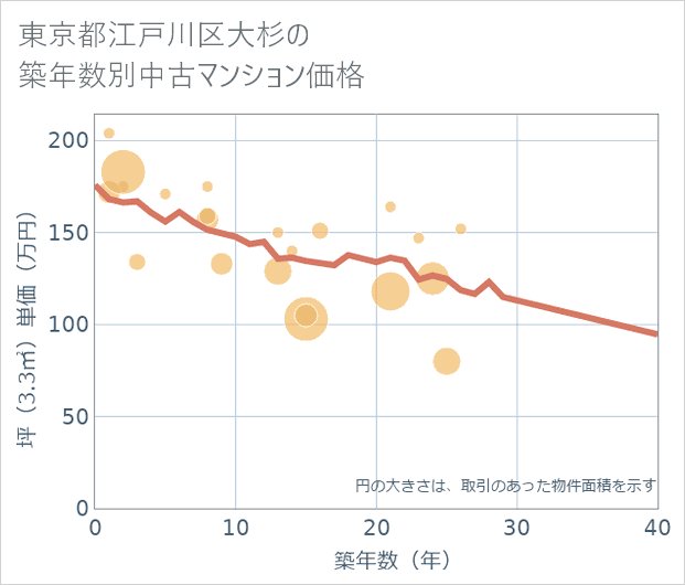 東京都江戸川区大杉の築年数別の中古マンション坪単価