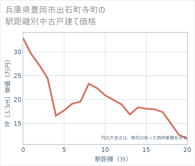 兵庫県豊岡市出石町寺町の徒歩距離別の中古戸建て坪単価