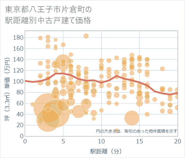 東京都八王子市片倉町の徒歩距離別の中古戸建て坪単価