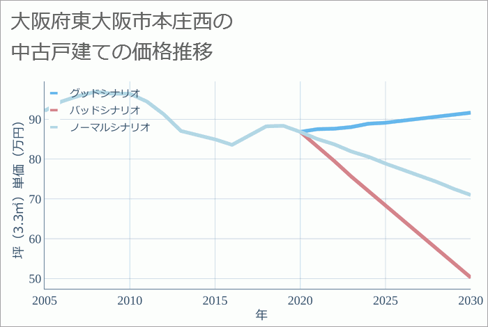 大阪府東大阪市本庄西の中古戸建て価格推移