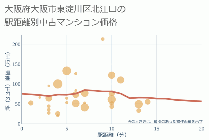 大阪府大阪市東淀川区北江口の徒歩距離別の中古マンション坪単価