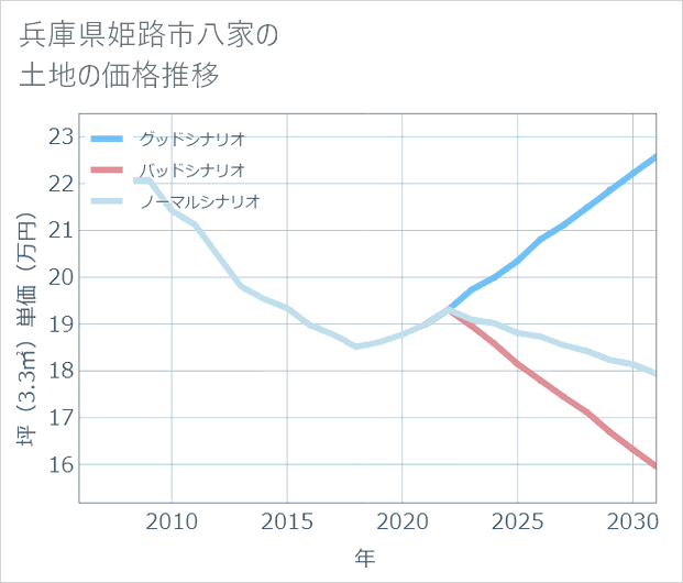兵庫県姫路市八家の土地価格推移