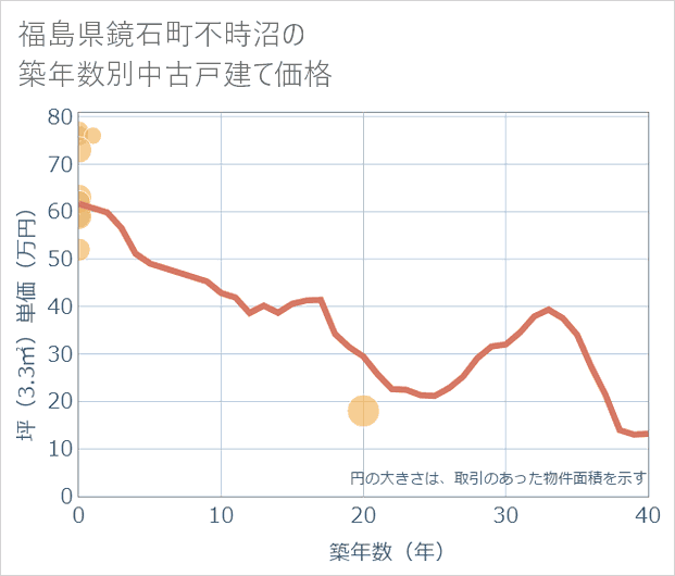 福島県鏡石町不時沼の築年数別の中古戸建て坪単価