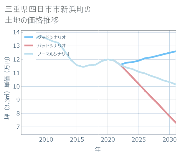 三重県四日市市新浜町の土地価格推移