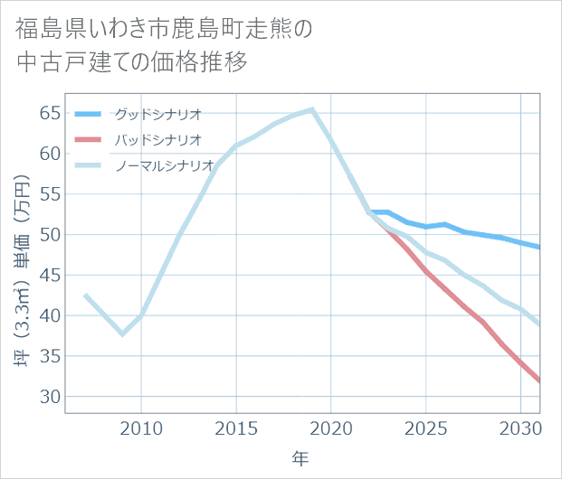 福島県いわき市鹿島町走熊の中古戸建て価格推移