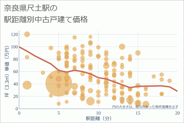 尺土駅（奈良県）の徒歩距離別の中古戸建て坪単価