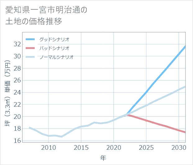 愛知県一宮市明治通の土地価格推移