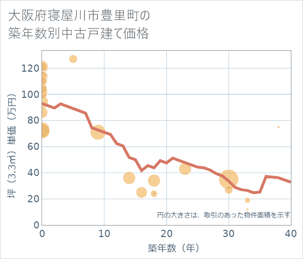 大阪府寝屋川市豊里町の築年数別の中古戸建て坪単価