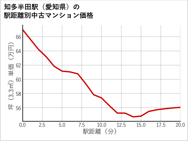 知多半田駅（愛知県）の徒歩距離別の中古マンション坪単価