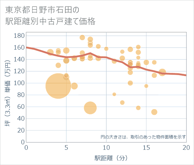 東京都日野市石田の徒歩距離別の中古戸建て坪単価